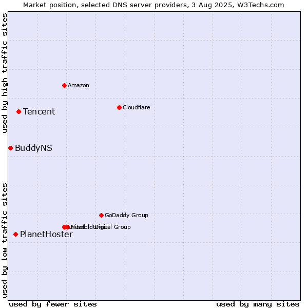 Market position of Tencent vs. PlanetHoster vs. BuddyNS