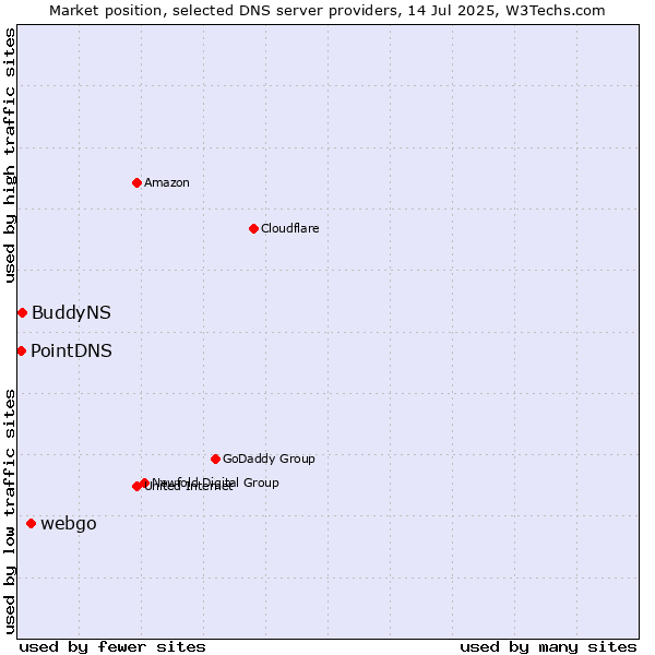 Market position of webgo vs. BuddyNS vs. PointDNS