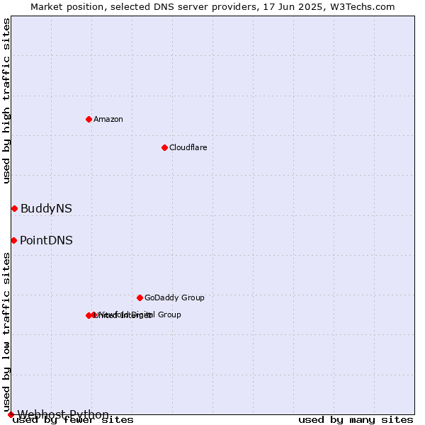 Market position of BuddyNS vs. PointDNS vs. Webhost Python