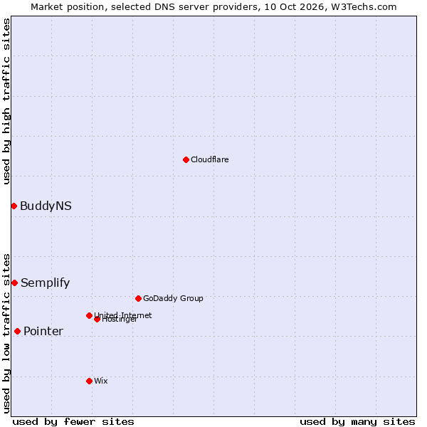 Market position of Pointer vs. Semplify vs. BuddyNS