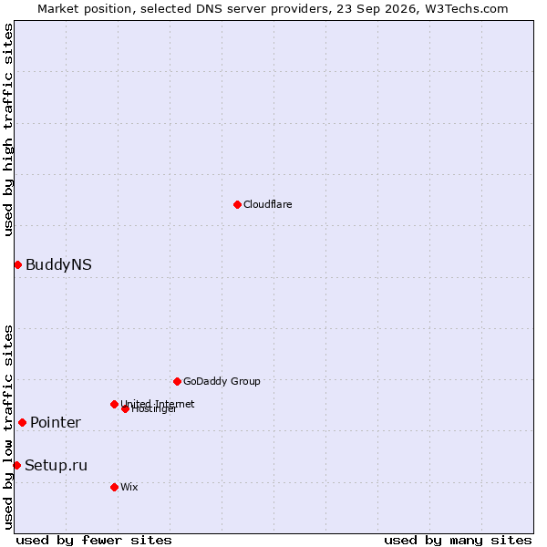 Market position of Pointer vs. BuddyNS vs. Setup.ru