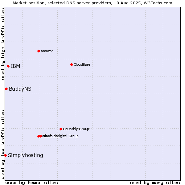 Market position of IBM vs. BuddyNS vs. Simplyhosting