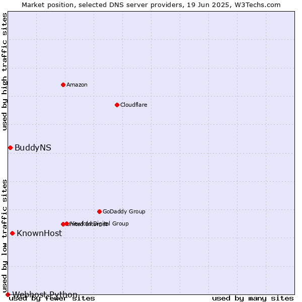 Market position of KnownHost vs. BuddyNS vs. Webhost Python