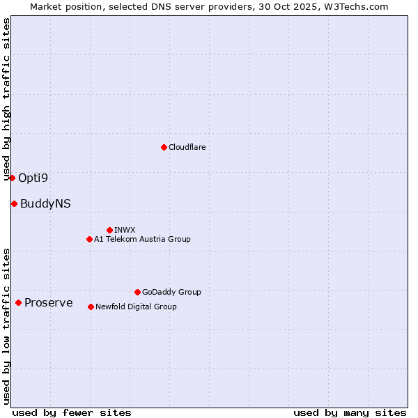 Market position of Proserve vs. BuddyNS vs. Opti9