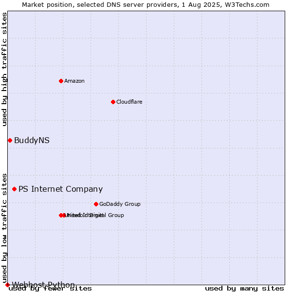 Market position of PS Internet Company vs. BuddyNS vs. Webhost Python