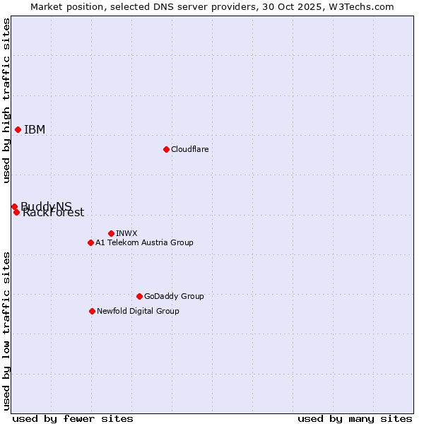 Market position of IBM vs. RackForest vs. BuddyNS
