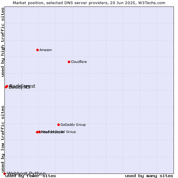 Market position of RackForest vs. BuddyNS vs. Webhost Python