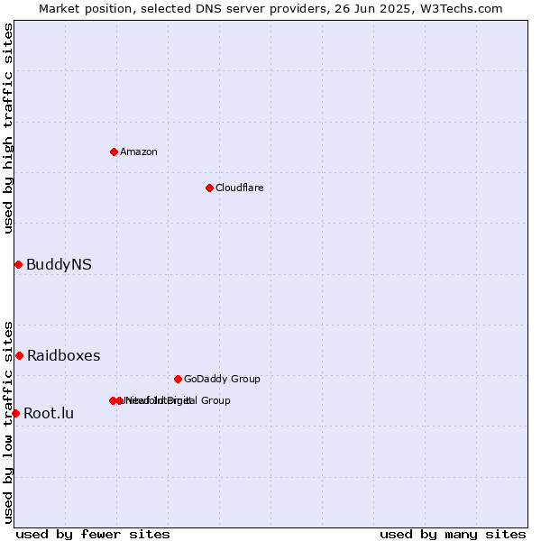 Market position of Raidboxes vs. BuddyNS vs. Root.lu