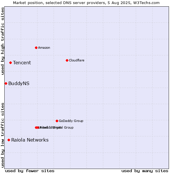 Market position of Tencent vs. Raiola Networks vs. BuddyNS