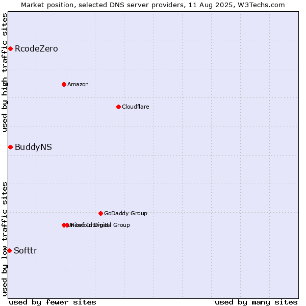 Market position of BuddyNS vs. RcodeZero vs. Softtr
