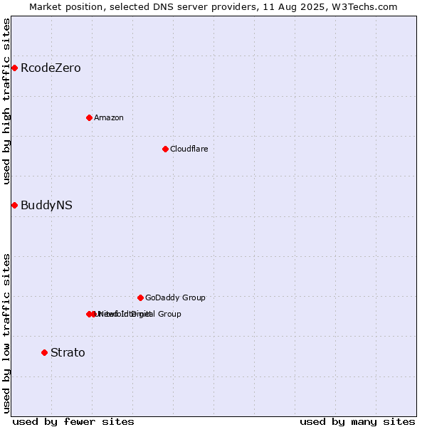 Market position of Strato vs. RcodeZero vs. BuddyNS