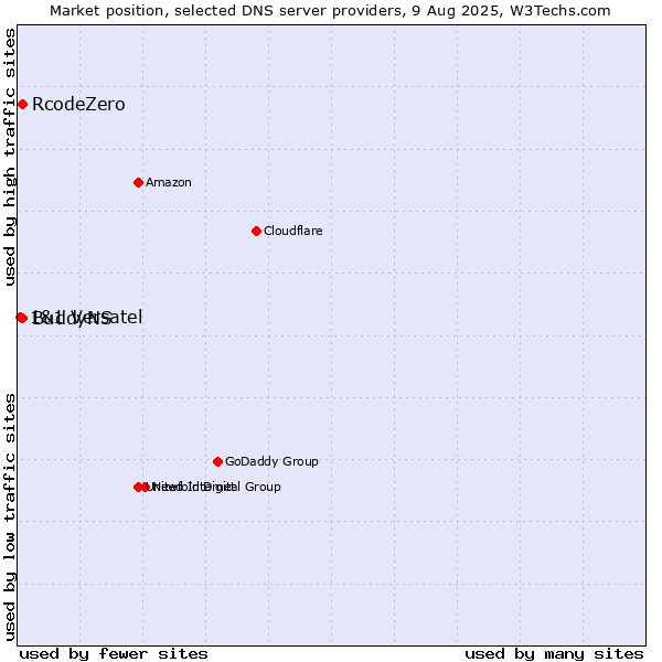 Market position of BuddyNS vs. RcodeZero vs. 1&1 Versatel