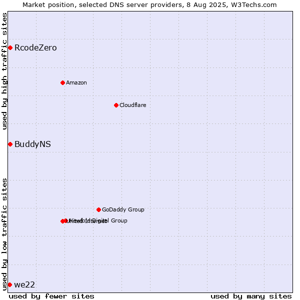 Market position of BuddyNS vs. RcodeZero vs. we22