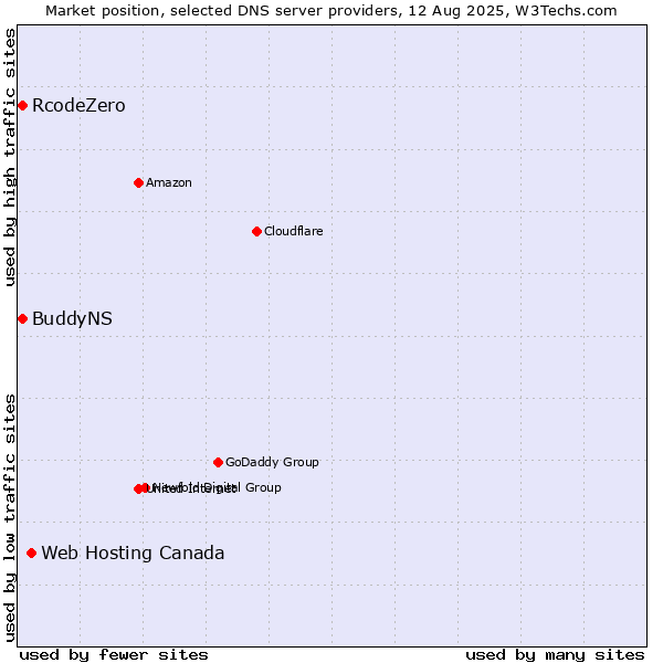 Market position of Web Hosting Canada vs. BuddyNS vs. RcodeZero
