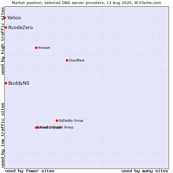 Market position of RcodeZero vs. BuddyNS vs. Yahoo