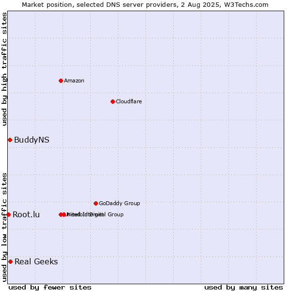 Market position of Real Geeks vs. BuddyNS vs. Root.lu