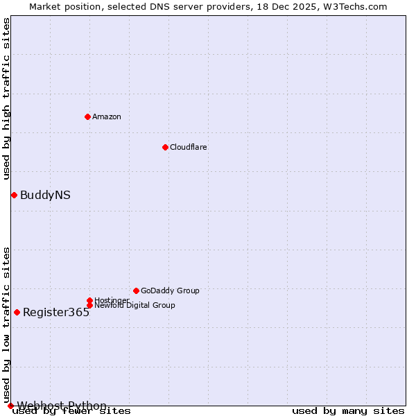 Market position of Register365 vs. BuddyNS vs. Webhost Python