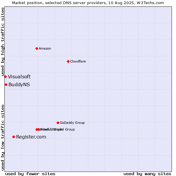 Market position of Register.com vs. BuddyNS vs. Visualsoft