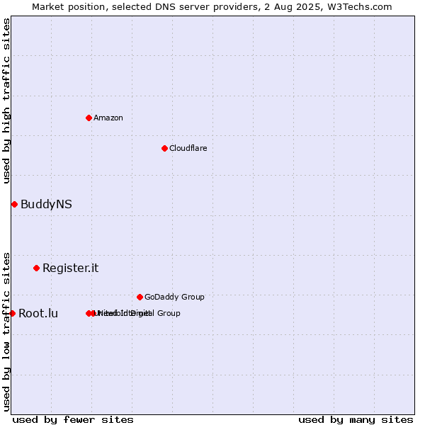 Market position of Register.it vs. BuddyNS vs. Root.lu