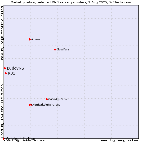 Market position of R01 vs. BuddyNS vs. Webhost Python