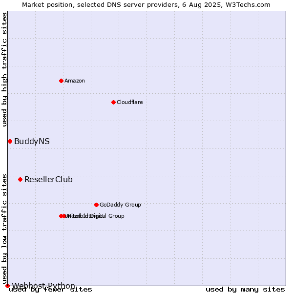 Market position of ResellerClub vs. BuddyNS vs. Webhost Python