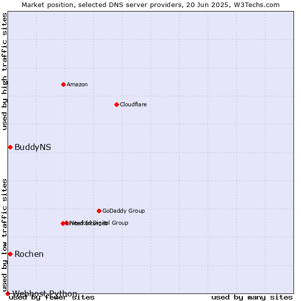 Market position of Rochen vs. BuddyNS vs. Webhost Python