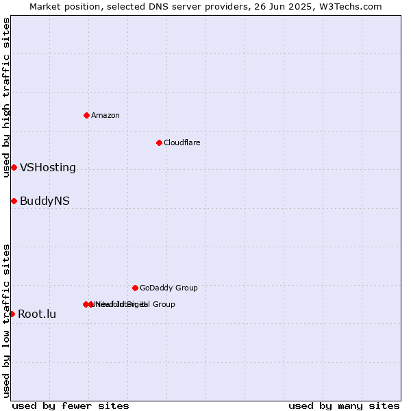 Market position of VSHosting vs. BuddyNS vs. Root.lu