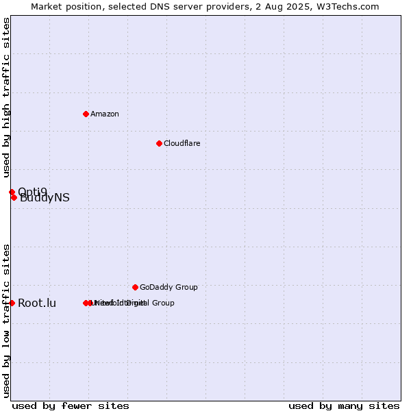 Market position of BuddyNS vs. Opti9 vs. Root.lu