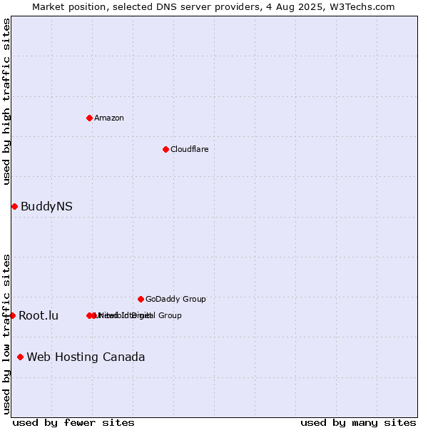 Market position of Web Hosting Canada vs. BuddyNS vs. Root.lu
