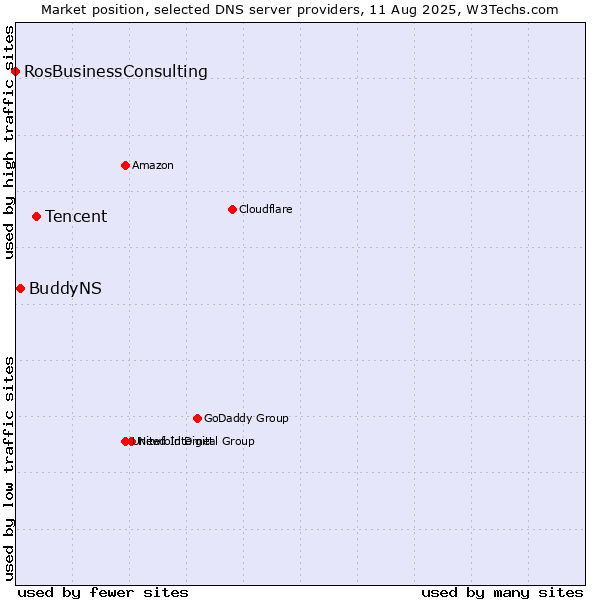Market position of Tencent vs. BuddyNS vs. RosBusinessConsulting