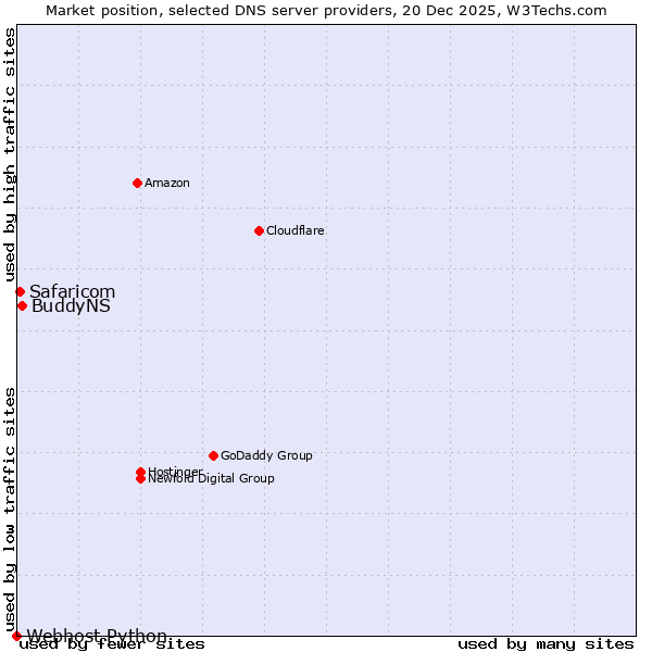 Market position of BuddyNS vs. Safaricom vs. Webhost Python