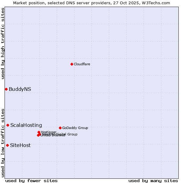 Market position of ScalaHosting vs. SiteHost vs. BuddyNS