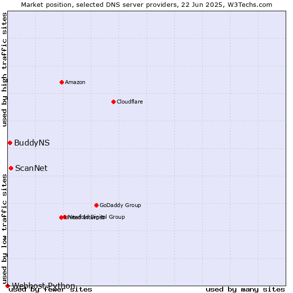 Market position of ScanNet vs. BuddyNS vs. Webhost Python