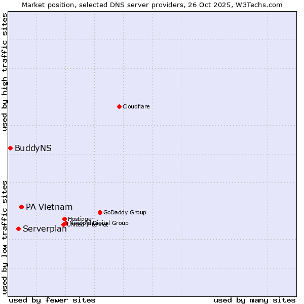 Market position of PA Vietnam vs. Serverplan vs. BuddyNS