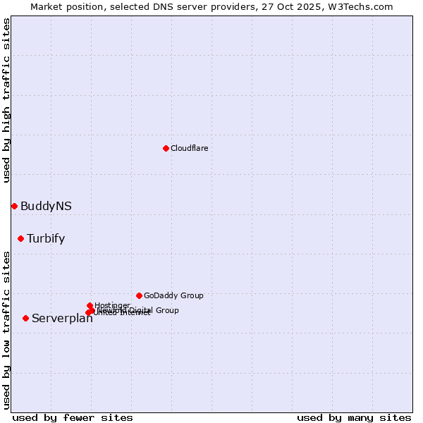 Market position of Serverplan vs. Turbify vs. BuddyNS