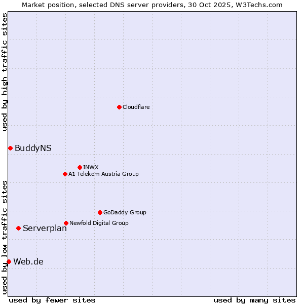 Market position of Serverplan vs. BuddyNS vs. Web.de