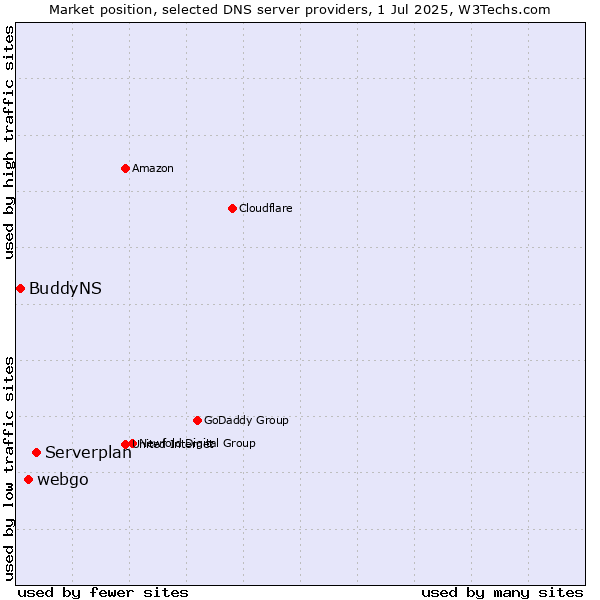 Market position of Serverplan vs. webgo vs. BuddyNS