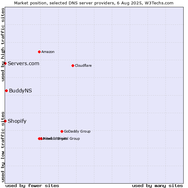 Market position of BuddyNS vs. Shopify vs. Servers.com