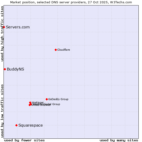 Market position of Squarespace vs. BuddyNS vs. Servers.com
