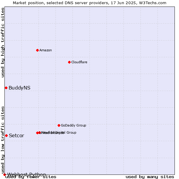 Market position of Setcor vs. BuddyNS vs. Webhost Python