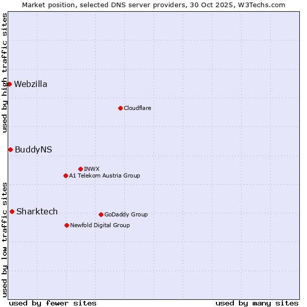 Market position of Sharktech vs. BuddyNS vs. Webzilla