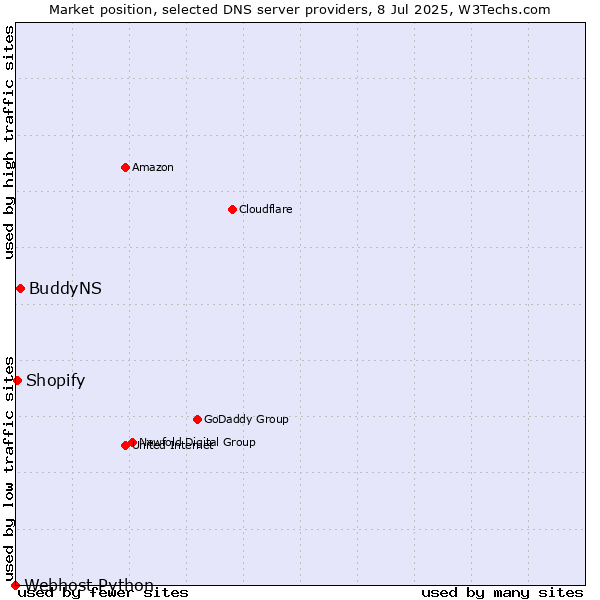 Market position of BuddyNS vs. Shopify vs. Webhost Python