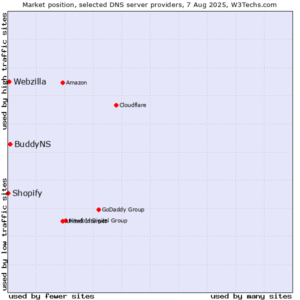 Market position of BuddyNS vs. Webzilla vs. Shopify