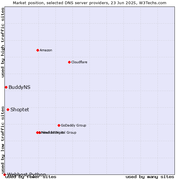 Market position of Shoptet vs. BuddyNS vs. Webhost Python