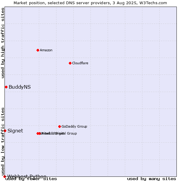 Market position of BuddyNS vs. Signet vs. Webhost Python