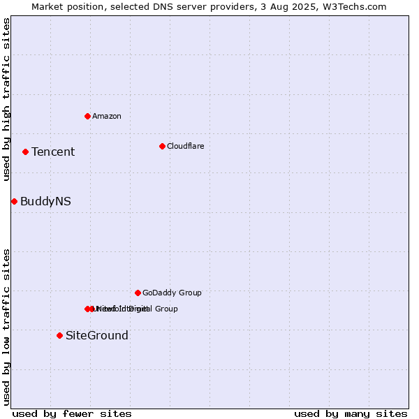Market position of SiteGround vs. Tencent vs. BuddyNS