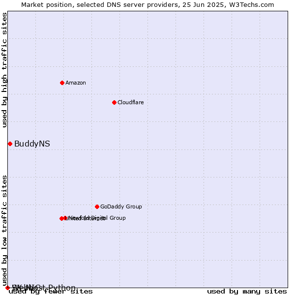 Market position of BuddyNS vs. Webhost Python vs. SK-NIC