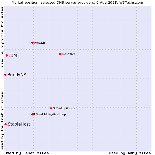 Market position of IBM vs. StableHost vs. BuddyNS