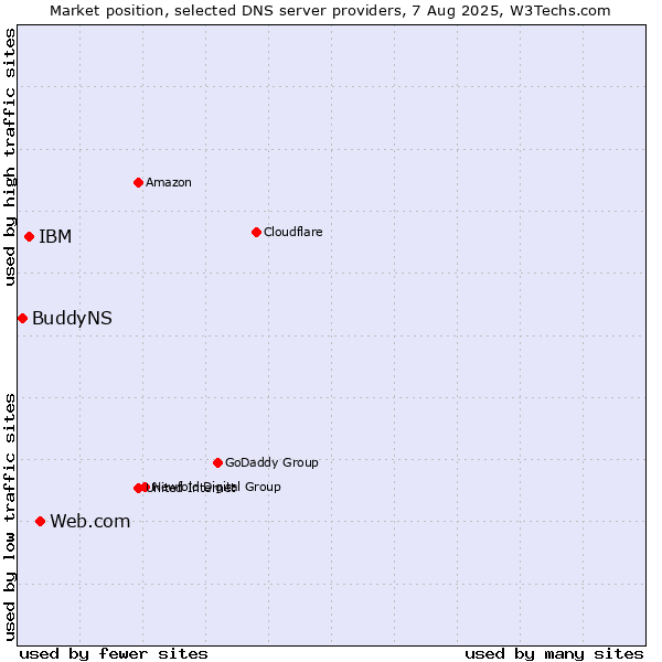 Market position of Web.com vs. IBM vs. BuddyNS