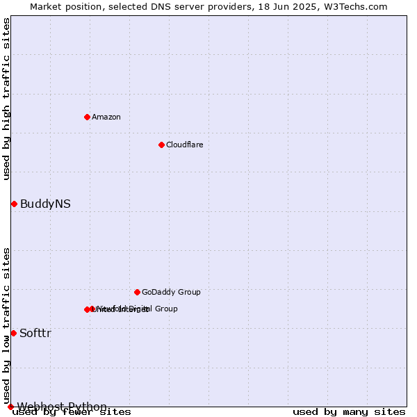 Market position of BuddyNS vs. Softtr vs. Webhost Python